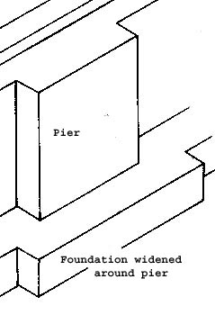 Foundation Strip